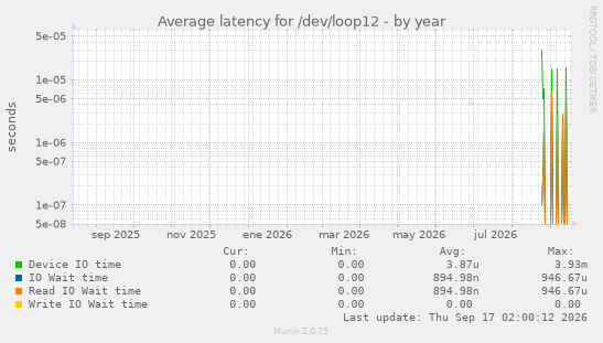 Average latency for /dev/loop12