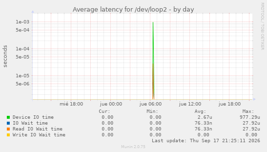 Average latency for /dev/loop2