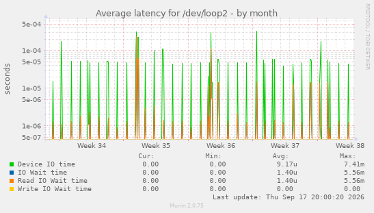 Average latency for /dev/loop2