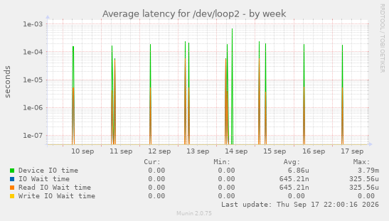 Average latency for /dev/loop2