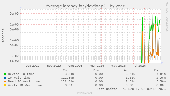 Average latency for /dev/loop2
