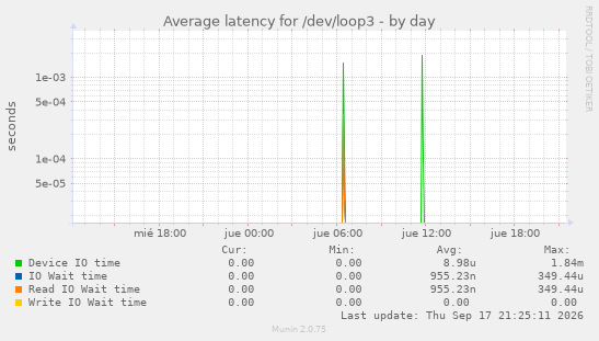 Average latency for /dev/loop3