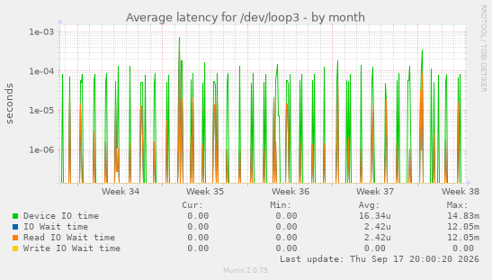 Average latency for /dev/loop3