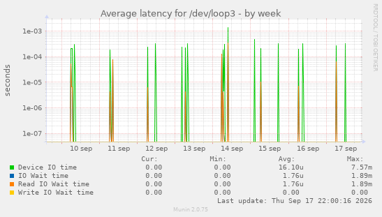 Average latency for /dev/loop3