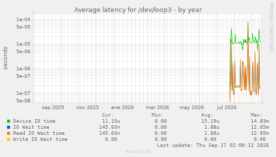 Average latency for /dev/loop3