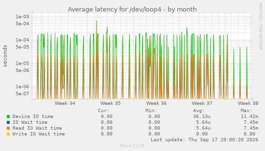 Average latency for /dev/loop4