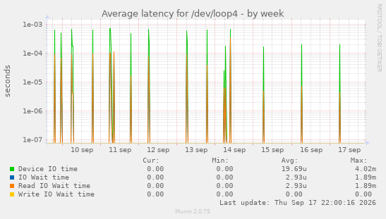 Average latency for /dev/loop4