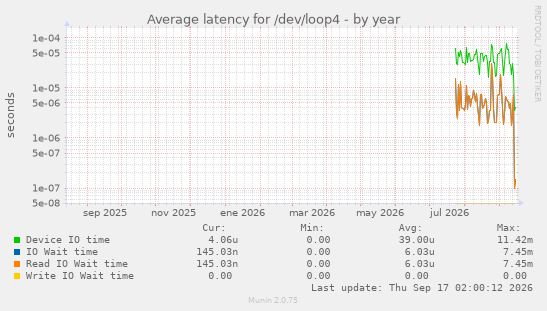 Average latency for /dev/loop4