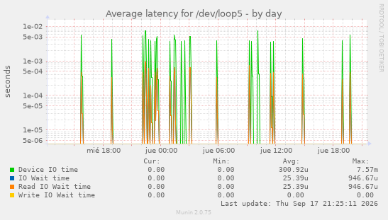 Average latency for /dev/loop5