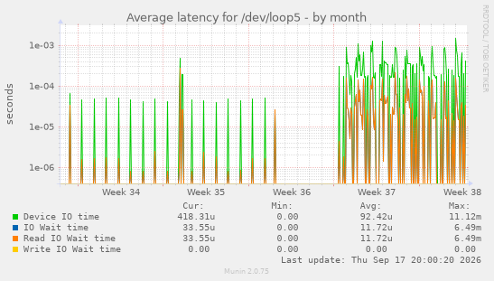 Average latency for /dev/loop5