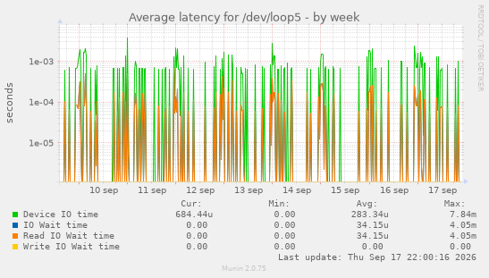 Average latency for /dev/loop5