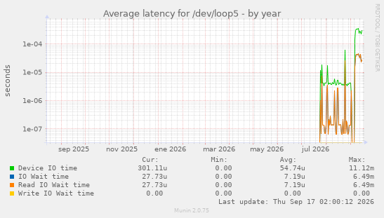 Average latency for /dev/loop5