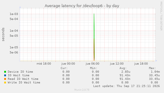 Average latency for /dev/loop6