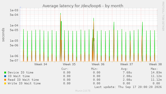 Average latency for /dev/loop6