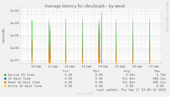 Average latency for /dev/loop6