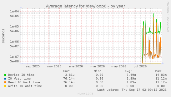 Average latency for /dev/loop6
