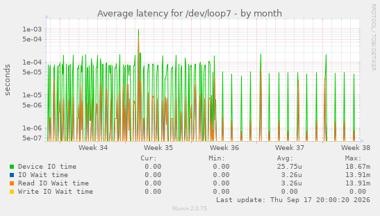 Average latency for /dev/loop7