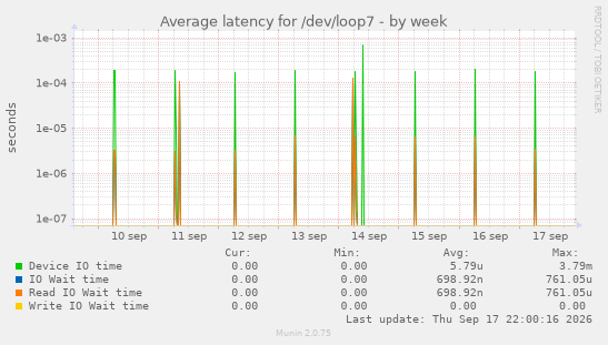 Average latency for /dev/loop7