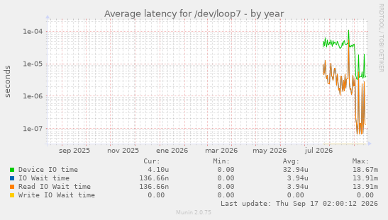 Average latency for /dev/loop7