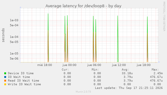 Average latency for /dev/loop8