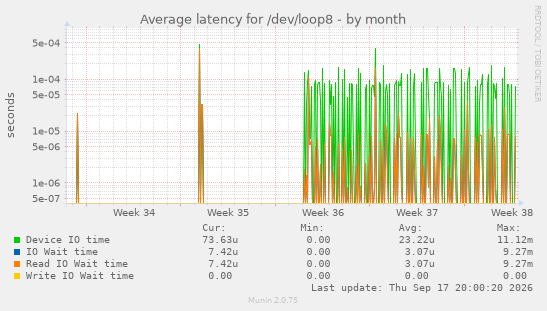 Average latency for /dev/loop8