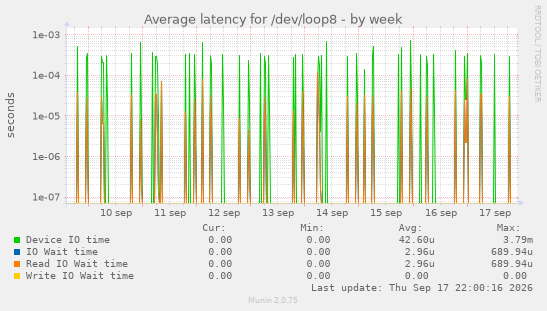 Average latency for /dev/loop8