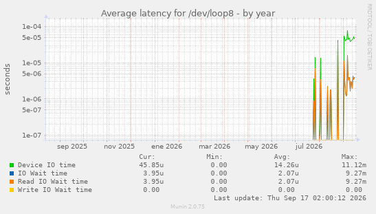 Average latency for /dev/loop8