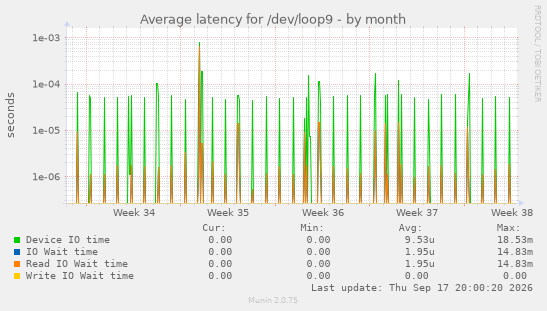 Average latency for /dev/loop9