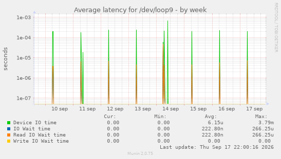 Average latency for /dev/loop9