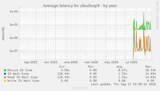 Average latency for /dev/loop9