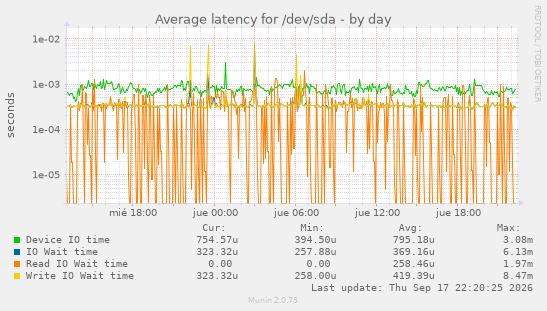 Average latency for /dev/sda