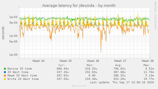 Average latency for /dev/sda