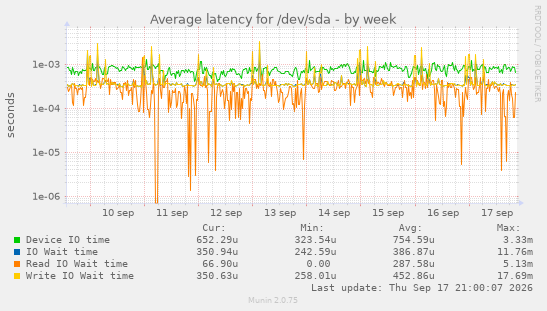Average latency for /dev/sda