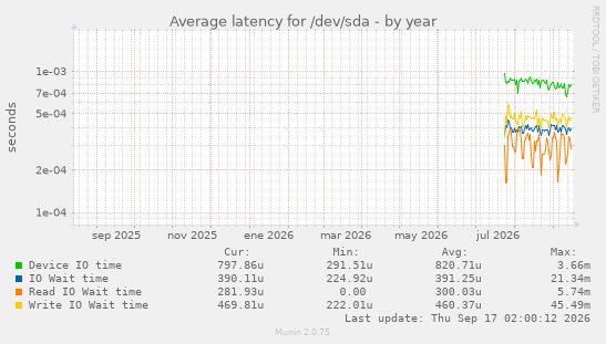Average latency for /dev/sda