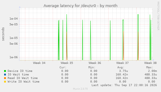Average latency for /dev/sr0