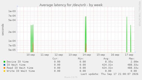 Average latency for /dev/sr0