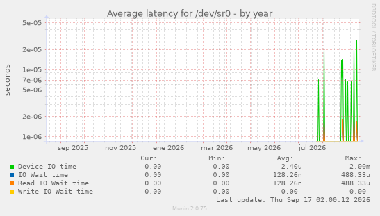 Average latency for /dev/sr0