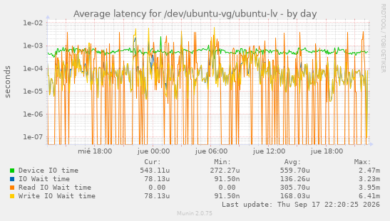 Average latency for /dev/ubuntu-vg/ubuntu-lv