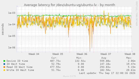 Average latency for /dev/ubuntu-vg/ubuntu-lv