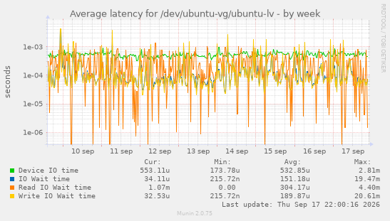 Average latency for /dev/ubuntu-vg/ubuntu-lv