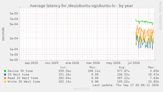 Average latency for /dev/ubuntu-vg/ubuntu-lv