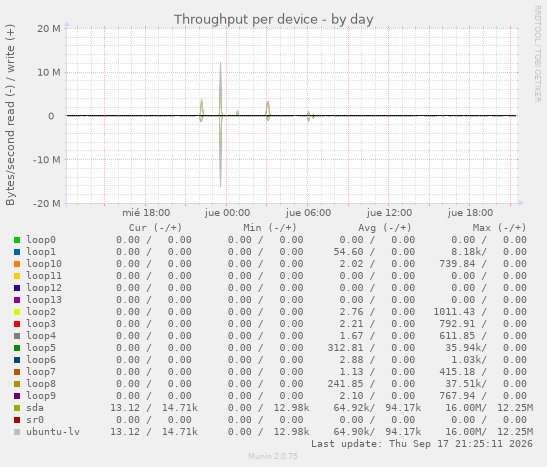 Throughput per device