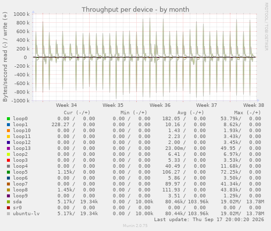 Throughput per device