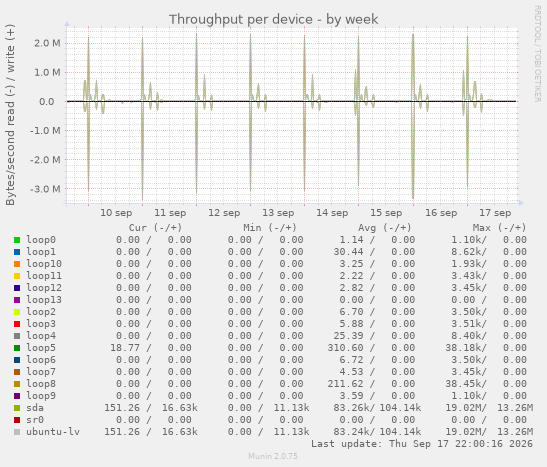Throughput per device