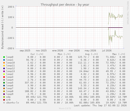 Throughput per device