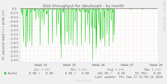 Disk throughput for /dev/loop0