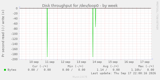 Disk throughput for /dev/loop0