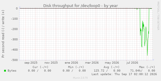 Disk throughput for /dev/loop0