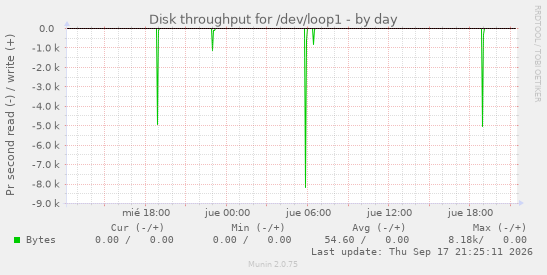 Disk throughput for /dev/loop1