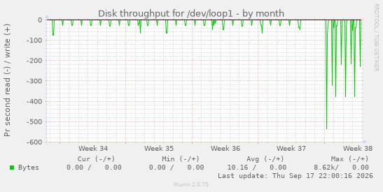 Disk throughput for /dev/loop1